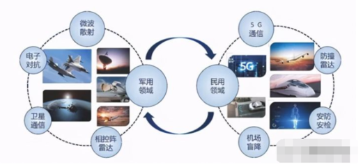 唯一實現量產的軍用毫米波有源相控陣上市公司!多款產品剛剛定型