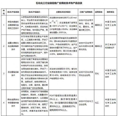 工信部公示石化化工行業鼓勵推廣應用的技術和產品目錄